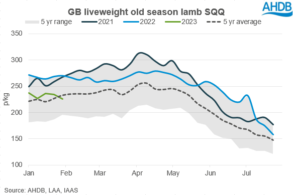 Old season lamb liveweight prices